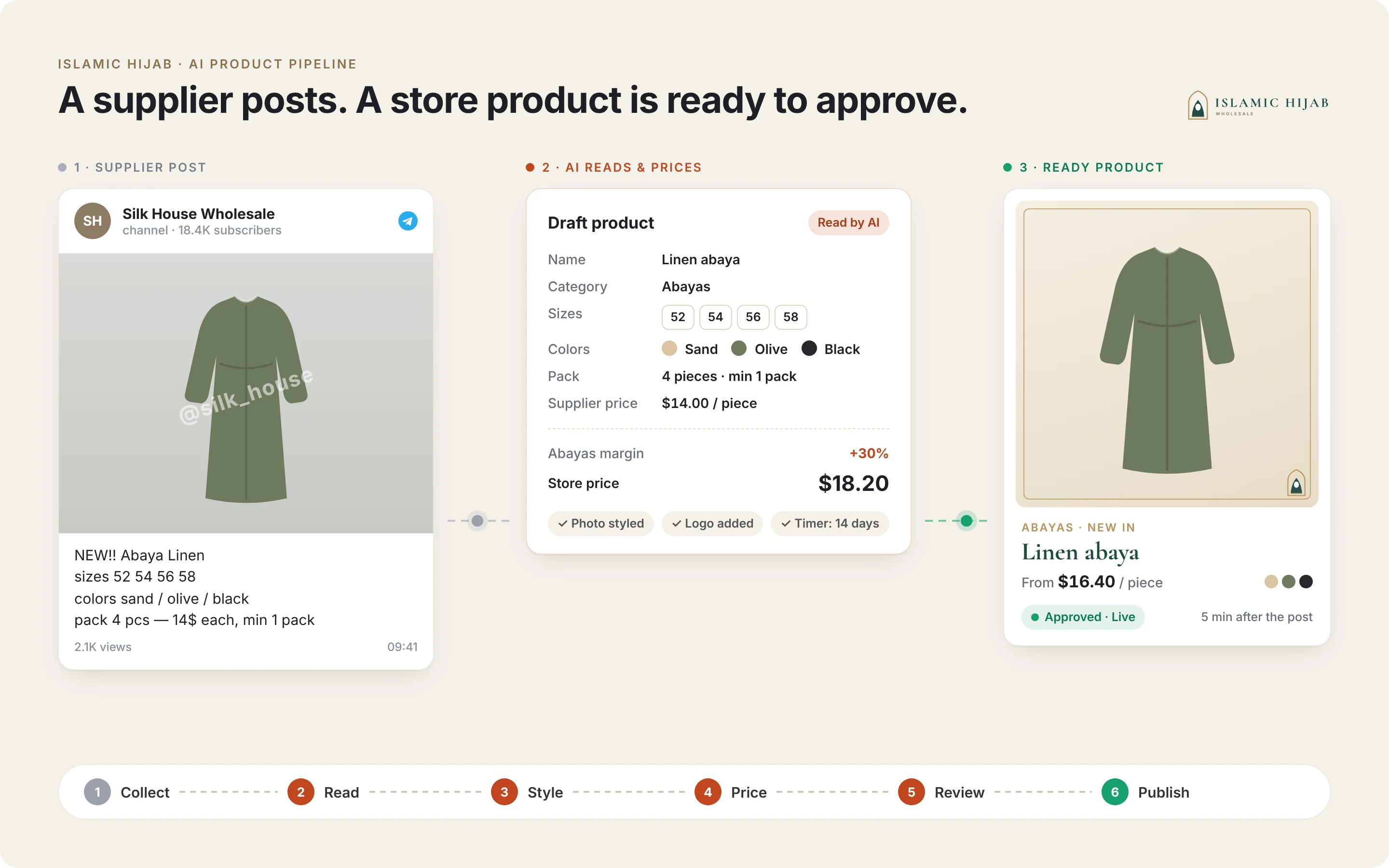 Mockup: a supplier's Telegram post, the details AI read from it, and the finished branded product card